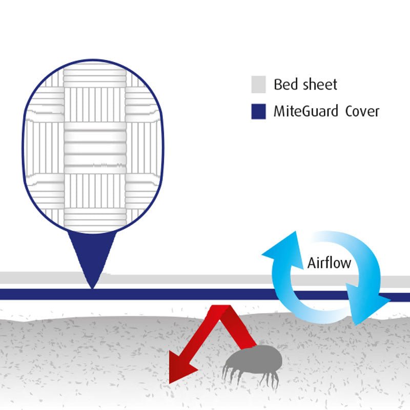 MiteGuard Dust Mite Cushion Cover